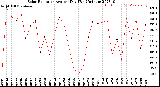 Milwaukee Weather Solar Radiation<br>Avg per Day W/m2/minute