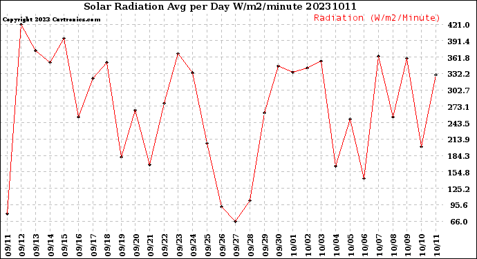 Milwaukee Weather Solar Radiation<br>Avg per Day W/m2/minute