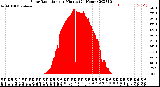 Milwaukee Weather Solar Radiation<br>per Minute<br>(24 Hours)