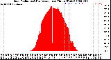 Milwaukee Weather Solar Radiation<br>& Day Average<br>per Minute<br>(Today)