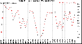 Milwaukee Weather Solar Radiation<br>per Day KW/m2