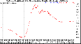 Milwaukee Weather Outdoor Temperature<br>vs Wind Chill<br>per Minute<br>(24 Hours)