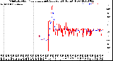 Milwaukee Weather Wind Direction<br>Normalized and Average<br>(24 Hours) (New)