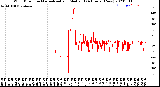 Milwaukee Weather Wind Direction<br>Normalized and Median<br>(24 Hours) (New)