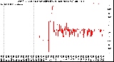 Milwaukee Weather Wind Direction<br>Normalized<br>(24 Hours) (New)