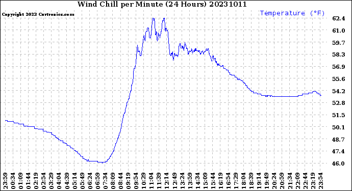 Milwaukee Weather Wind Chill<br>per Minute<br>(24 Hours)