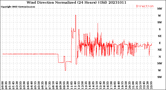 Milwaukee Weather Wind Direction<br>Normalized<br>(24 Hours) (Old)