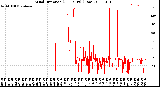 Milwaukee Weather Wind Direction<br>(24 Hours) (Raw)