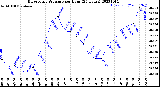 Milwaukee Weather Barometric Pressure<br>per Hour<br>(24 Hours)