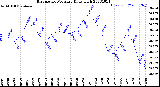 Milwaukee Weather Barometric Pressure<br>Daily High