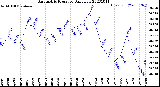 Milwaukee Weather Barometric Pressure<br>Daily Low