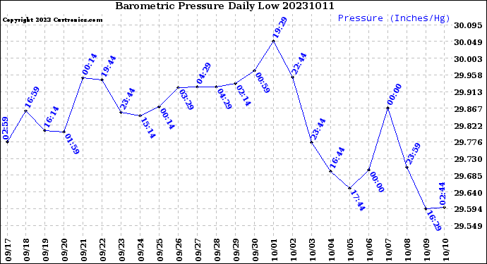 Milwaukee Weather Barometric Pressure<br>Daily Low