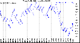 Milwaukee Weather Wind Chill<br>Daily Low