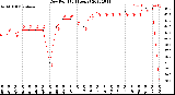 Milwaukee Weather Dew Point<br>(24 Hours)