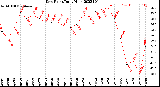 Milwaukee Weather Dew Point<br>Daily High