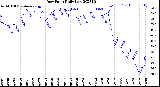 Milwaukee Weather Dew Point<br>Daily Low