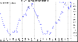 Milwaukee Weather Dew Point<br>Monthly Low