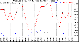 Milwaukee Weather Evapotranspiration<br>vs Rain per Day<br>(Inches)