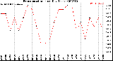 Milwaukee Weather Evapotranspiration<br>per Day (Inches)