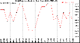 Milwaukee Weather Evapotranspiration<br>per Day (Ozs sq/ft)