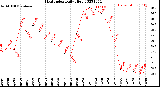 Milwaukee Weather Heat Index<br>Daily High