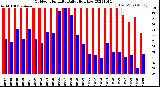 Milwaukee Weather Outdoor Humidity<br>Daily High/Low