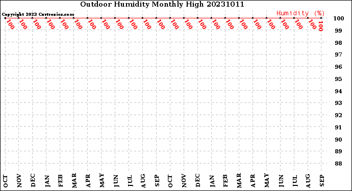 Milwaukee Weather Outdoor Humidity<br>Monthly High