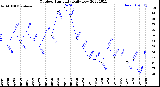 Milwaukee Weather Outdoor Humidity<br>Daily Low