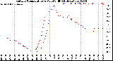 Milwaukee Weather Outdoor Temperature<br>vs Wind Chill<br>(24 Hours)