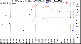 Milwaukee Weather Outdoor Temperature<br>vs Dew Point<br>(24 Hours)