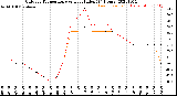 Milwaukee Weather Outdoor Temperature<br>vs Heat Index<br>(24 Hours)