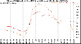 Milwaukee Weather Outdoor Temperature<br>vs THSW Index<br>per Hour<br>(24 Hours)