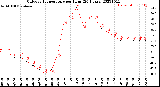 Milwaukee Weather Outdoor Temperature<br>per Hour<br>(24 Hours)