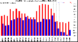 Milwaukee Weather Outdoor Temperature<br>Daily High/Low