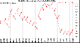 Milwaukee Weather Outdoor Temperature<br>Daily High