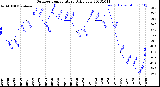 Milwaukee Weather Outdoor Temperature<br>Daily Low