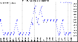 Milwaukee Weather Rain<br>By Day<br>(Inches)