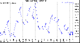 Milwaukee Weather Rain<br>per Month