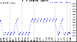 Milwaukee Weather Rain Rate<br>Daily High