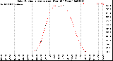 Milwaukee Weather Solar Radiation Average<br>per Hour<br>(24 Hours)