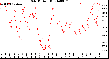 Milwaukee Weather Solar Radiation<br>Daily