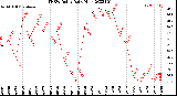 Milwaukee Weather THSW Index<br>Daily High