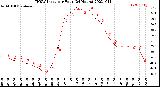 Milwaukee Weather THSW Index<br>per Hour<br>(24 Hours)