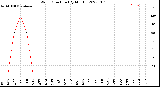 Milwaukee Weather Wind Direction<br>(By Month)