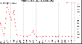 Milwaukee Weather Wind Speed<br>Monthly High