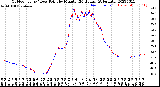 Milwaukee Weather Outdoor Temp / Dew Point<br>by Minute<br>(24 Hours) (Alternate)