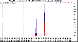 Milwaukee Weather Wind Speed/Gusts<br>by Minute<br>(24 Hours) (Alternate)