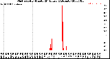 Milwaukee Weather Wind Speed<br>by Minute<br>(24 Hours) (Alternate)