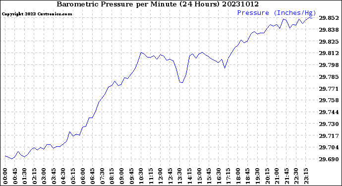 Milwaukee Weather Barometric Pressure<br>per Minute<br>(24 Hours)