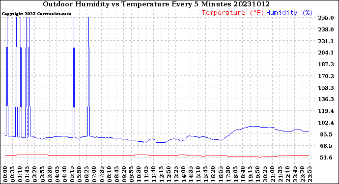 Milwaukee Weather Outdoor Humidity<br>vs Temperature<br>Every 5 Minutes